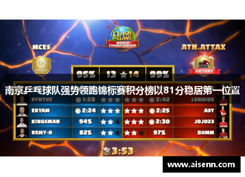 南京乒乓球队强势领跑锦标赛积分榜以81分稳居第一位置